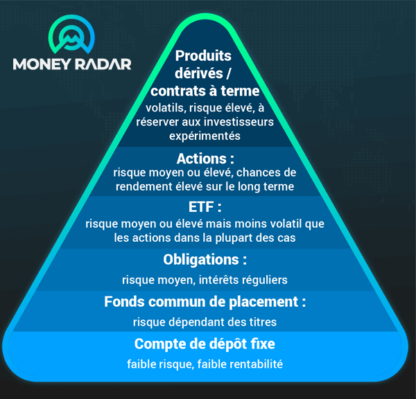 diversification de votre portefeuille d'investissement
