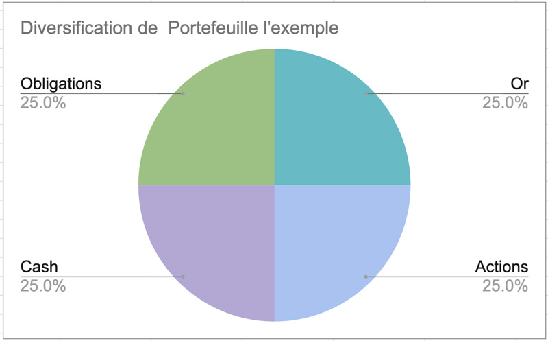 diversification portefeuille