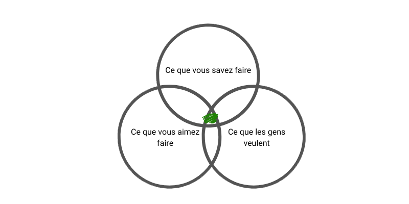 méthode pour diversifier ses revenus