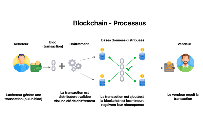 Block chain process