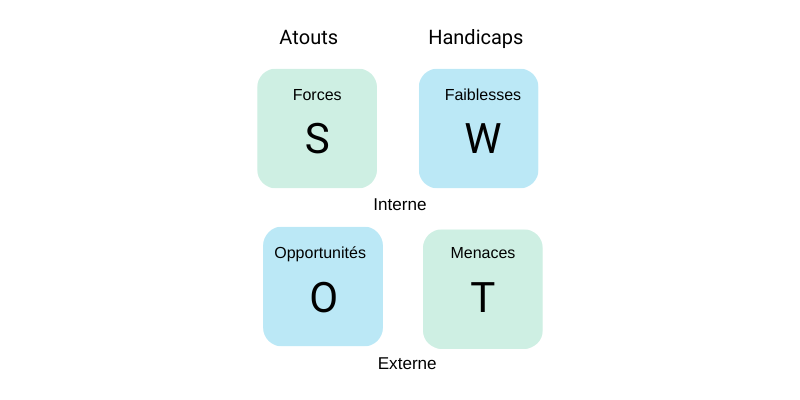 SWOT