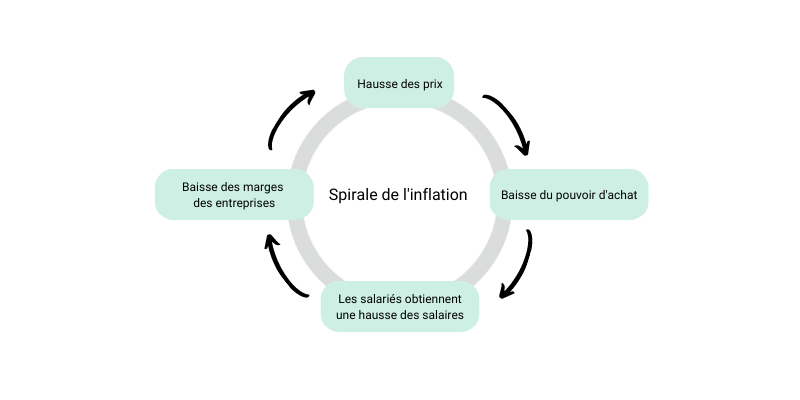 cycle inflationniste