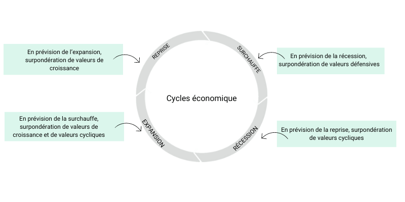 economique cycles