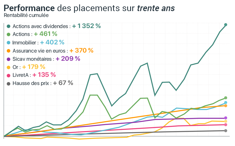 graphique performance
