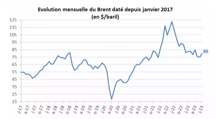 evolution prix du baril brent
