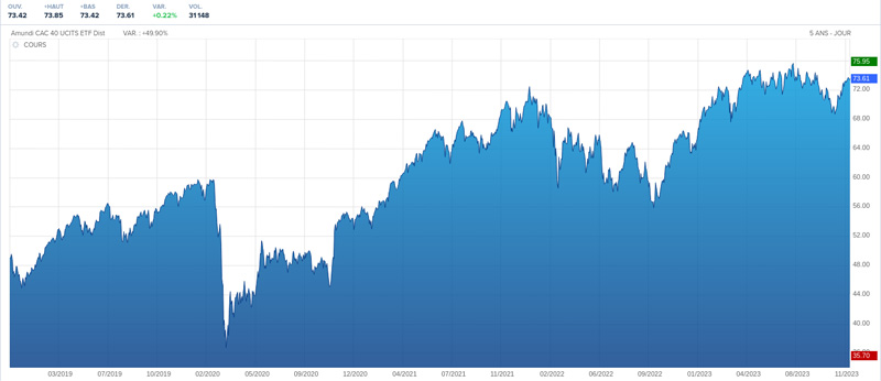 l’ETF Amundi CAC 40 UCITS