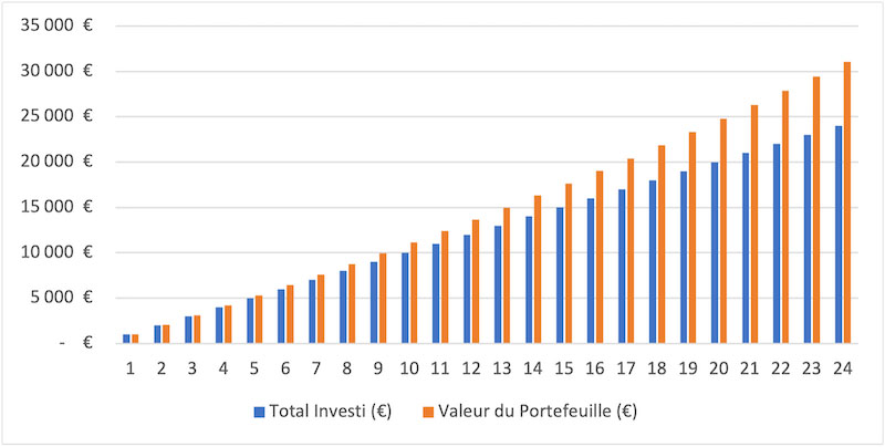 Investir 1000€ par mois pour profiter des intérêts composés