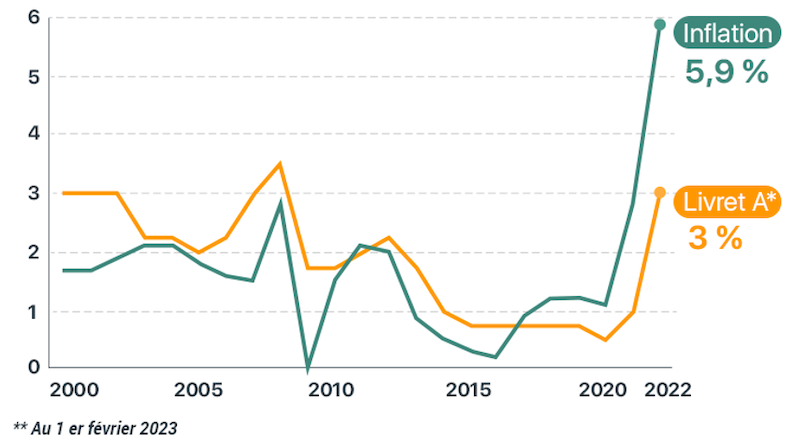 Graphique évolution livret A et inflation