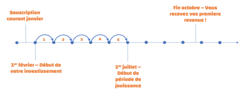 Délai avant l'entrée en période de jouissance WiSeed