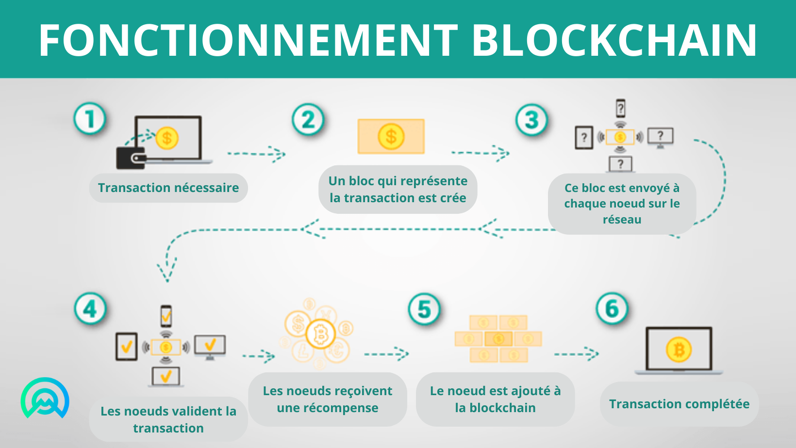 infographie fonctionnement blockchain