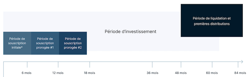 Investir dans le private equity immobilier Anaxago