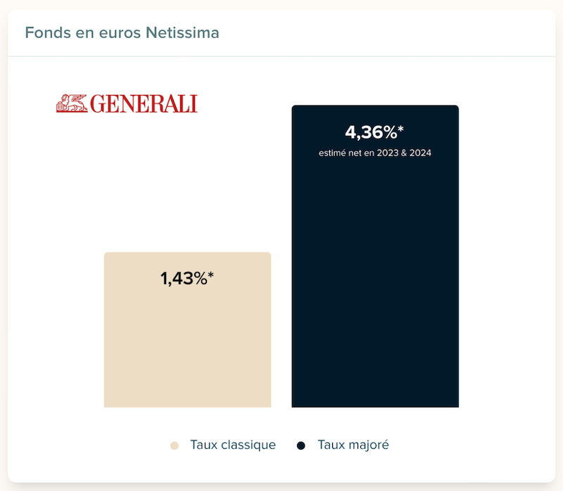 Taux boosté du fonds euro d'Anaxago Value