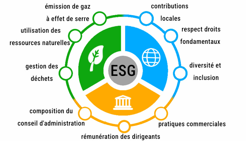 Composition des critères ESG