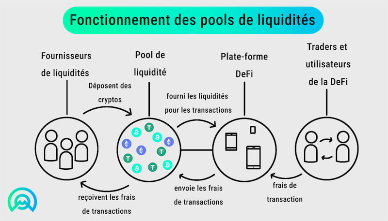 Fonctionnement pool de liquidité