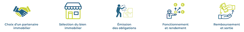 Investir dans l’immobilier fractionné