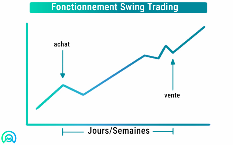 Fonctionnement du Swing Trading
