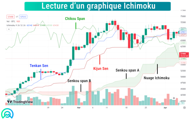 Lecture lignes Ichimoku