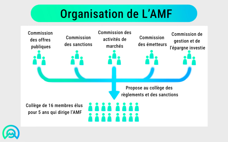 Organisation de l'AMF