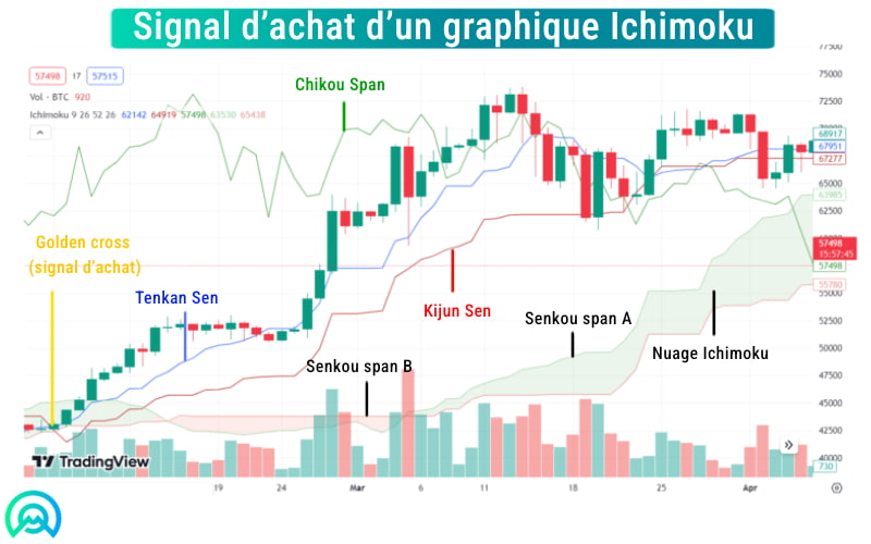 Golden Cross Ichimoku