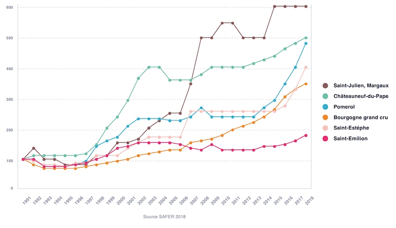 Evolution du prix foncier
