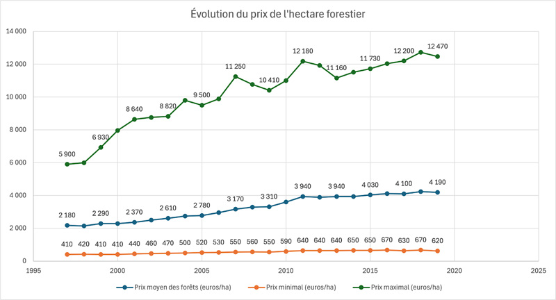 La forêt : de belles performances historiques