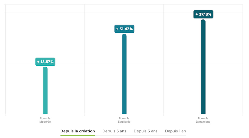 notre avis sur la gestion pilotée de fortuneo vie