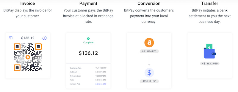 Bitpay, le pionnier meilleur processeur de paiement crypto