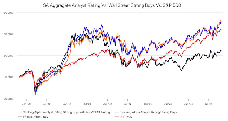 performance du portefeuille Strong Buys