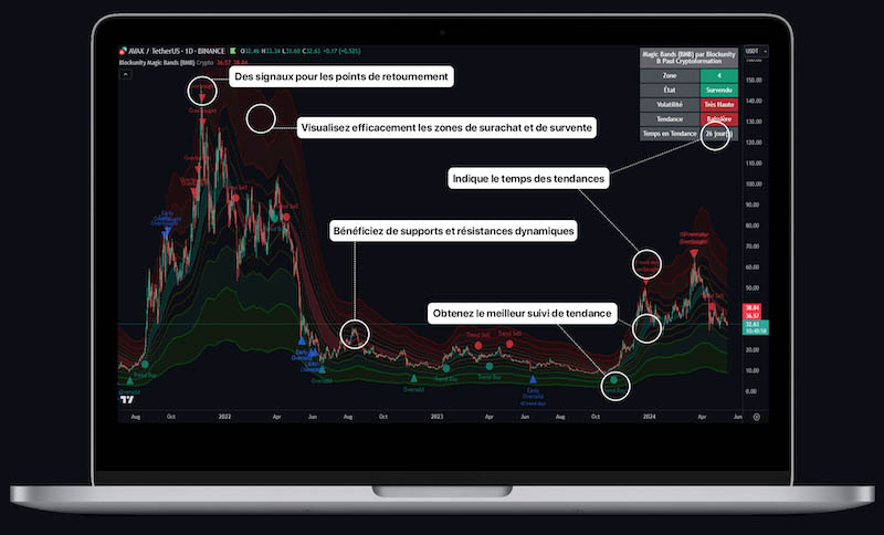 notre avis sur les indicateurs cryptoformation