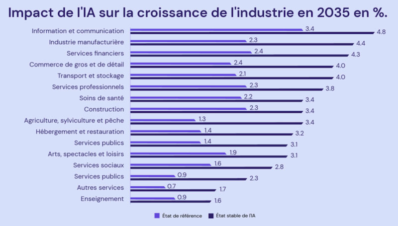 L’importance croissante de l’IA dans l’économie