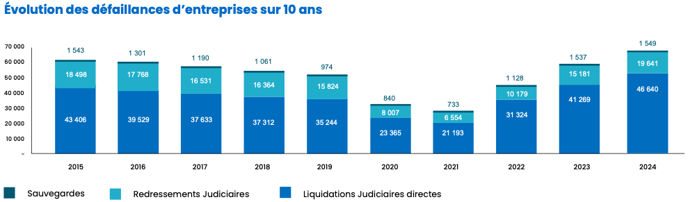entreprises en France