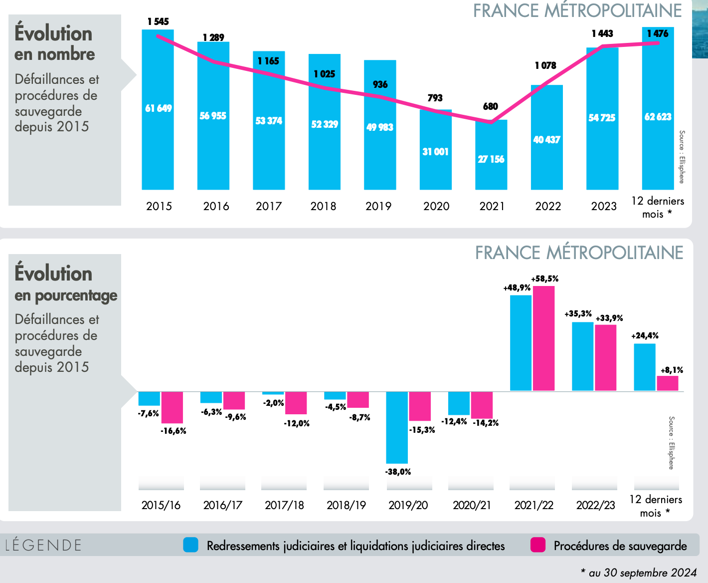 un environnement économique fragilisant l’emploi et la compétitivité