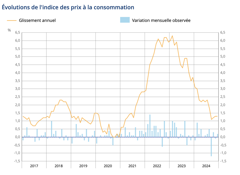 Évolutions de l'indice des prix à la consommation