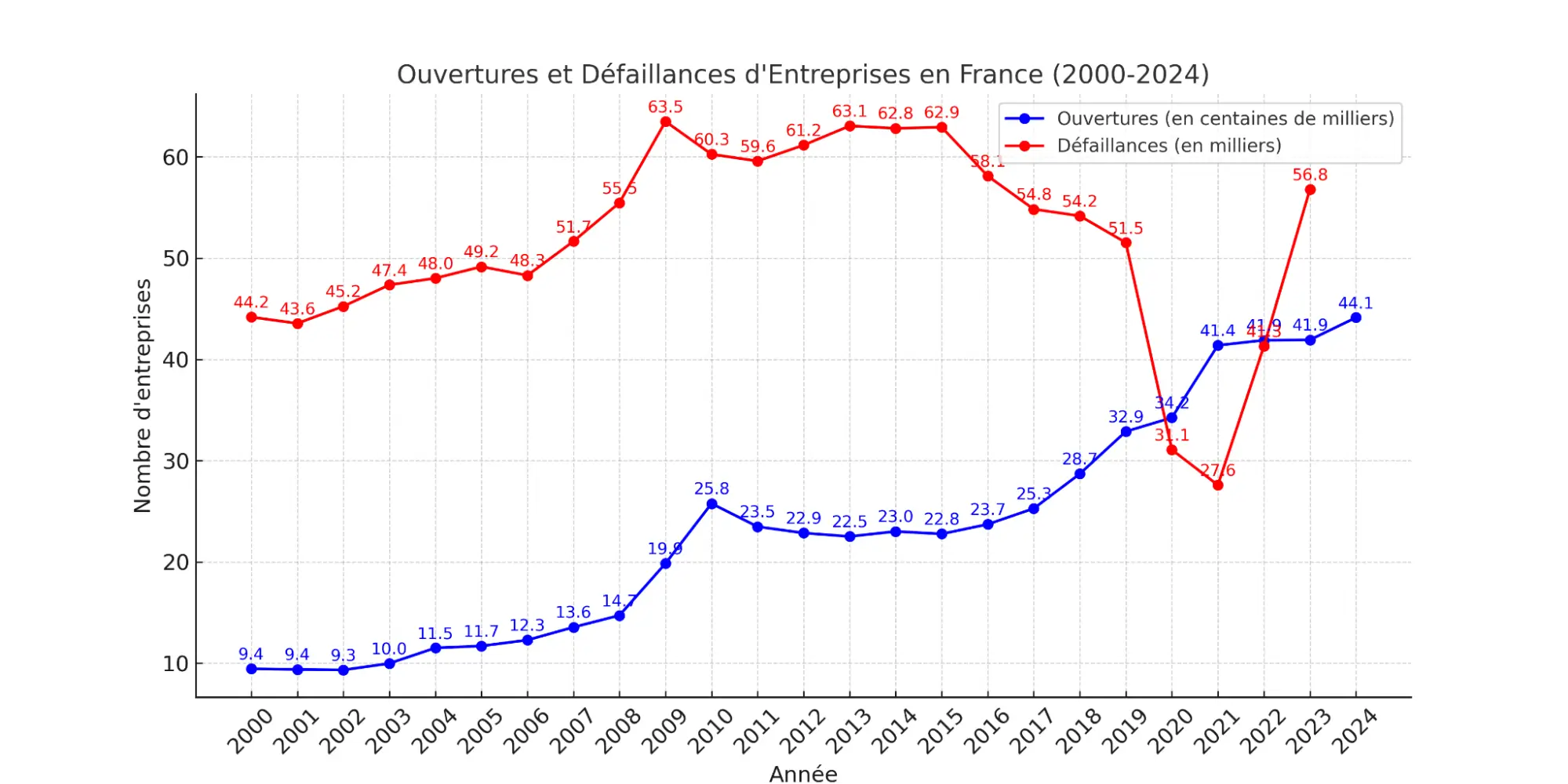 explosion de faillites