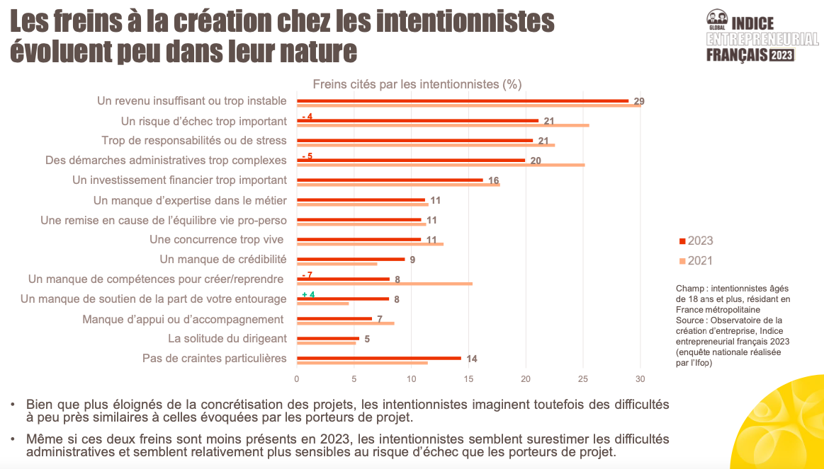La quête de stabilité financière prenant le dessus sur la volonté d’innover