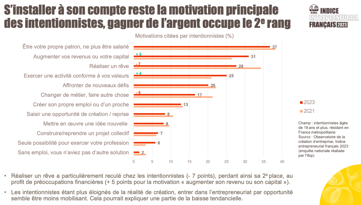 une évolution préoccupante du climat entrepreneurial
