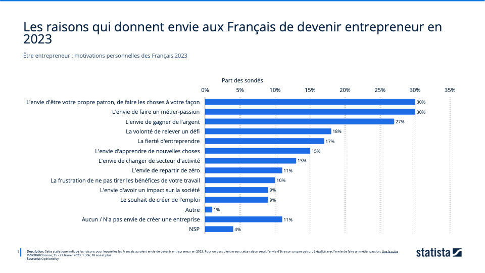entreprendre en 2024