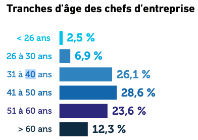 tranches d'âge