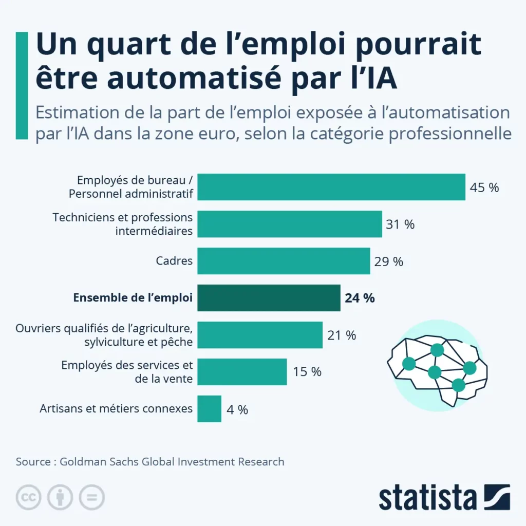 La révolution numérique et l'automatisation