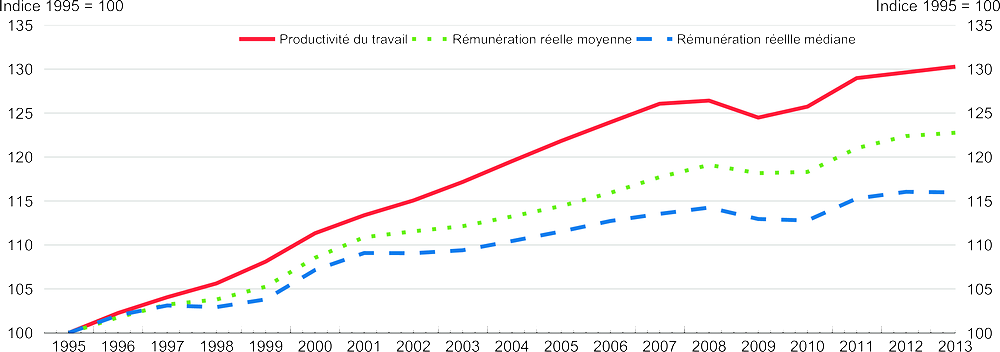 Le découplage entre productivité et salaires