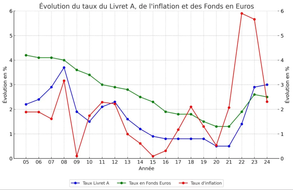Une épargne qui se déprécie