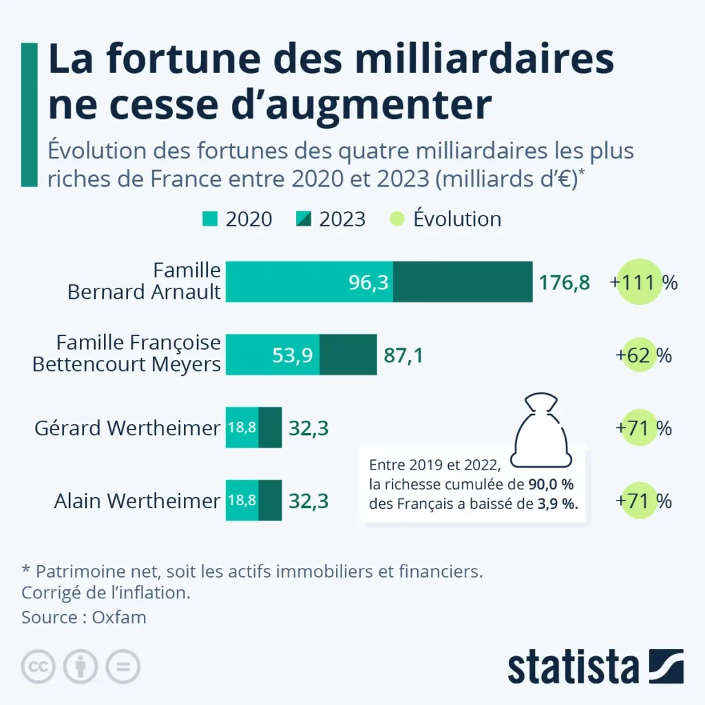 La fortune des milliardaires