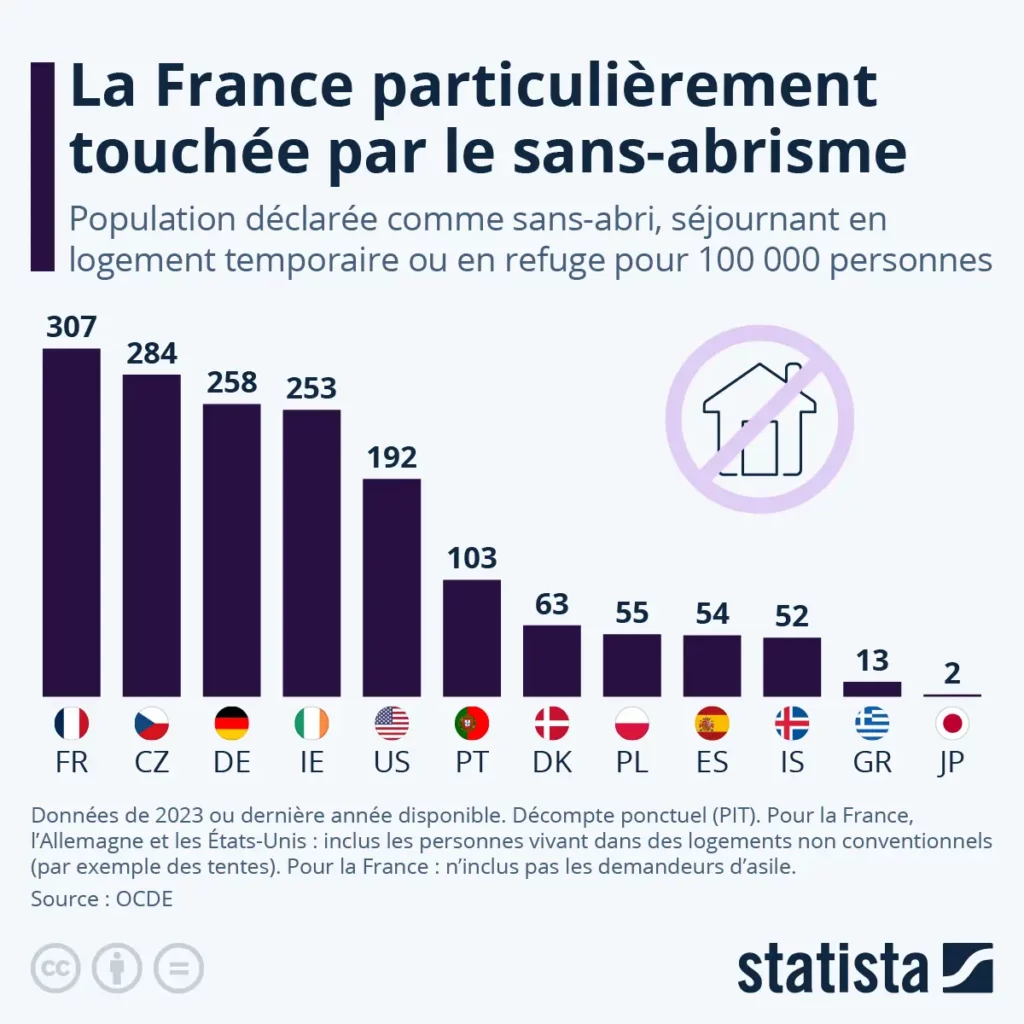 L'extrême précarité