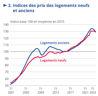Un logement de plus en plus inaccessible