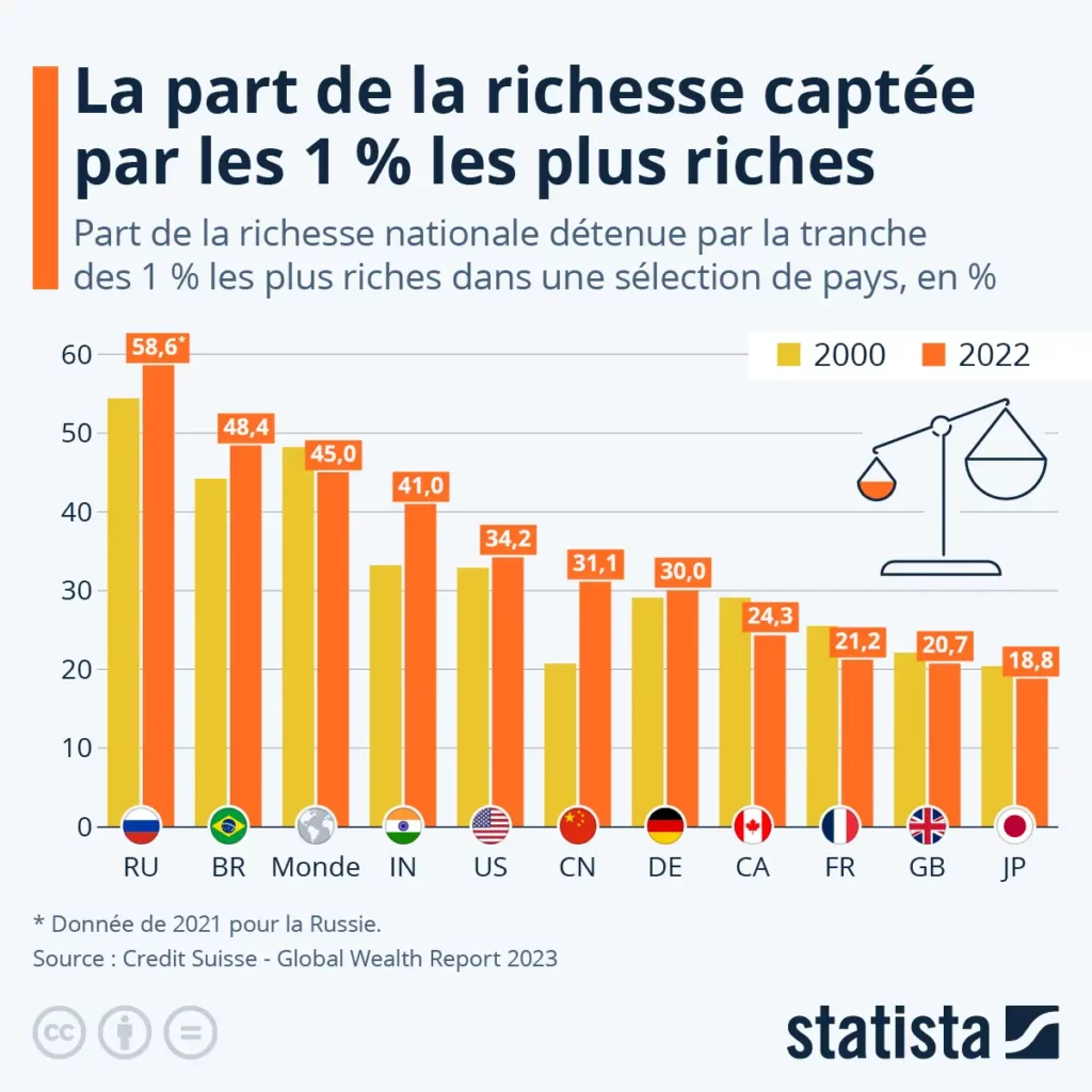 La concentration croissante des richesses