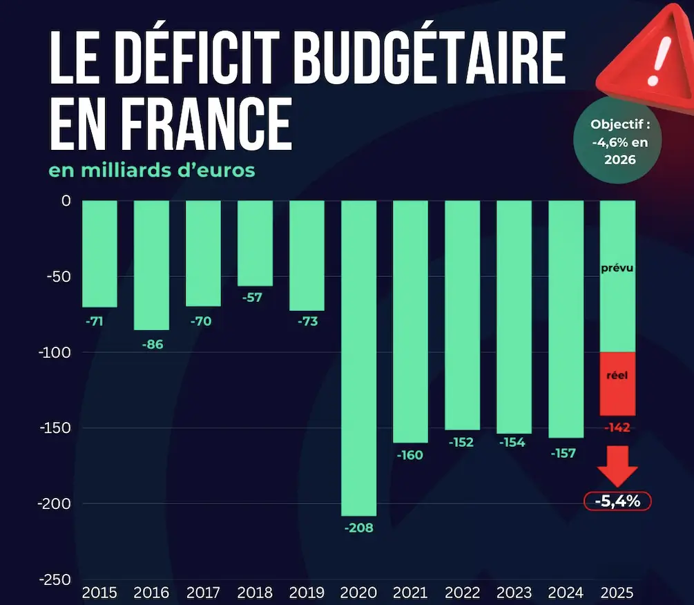 déficit budgétaire en France en milliards d’euros