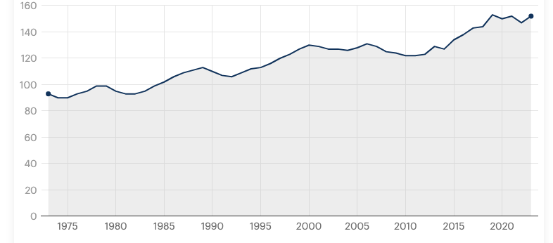 évolution du pouvoir d’achat entre 1973 et 2023