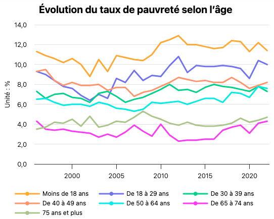 évolution du taux de pauvreté selon l'âge