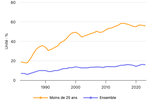 évolution du taux de précarité de l'emploi selon l'âge