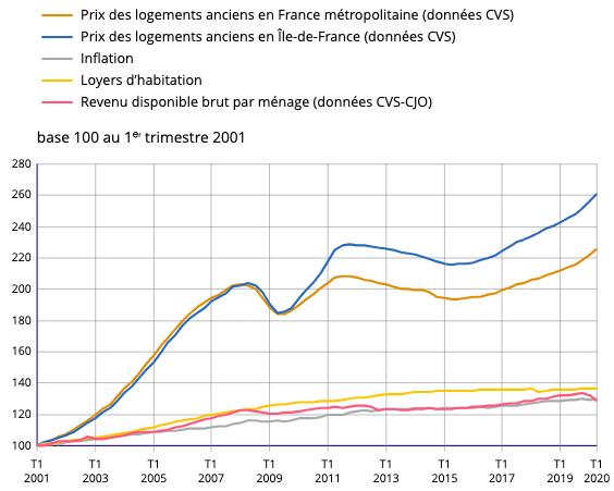 indice des prix des logements anciens